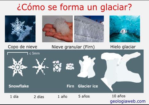 Formación de un glaciar
